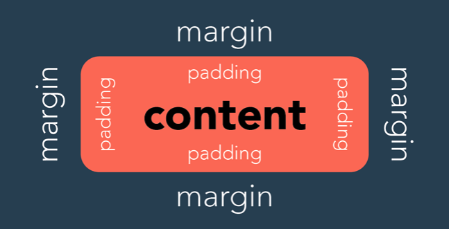 padding illustrated